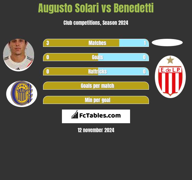 Augusto Solari vs Benedetti h2h player stats