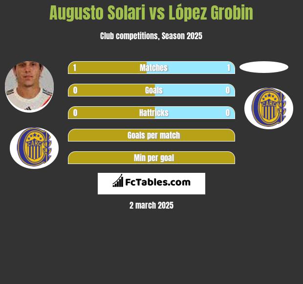 Augusto Solari vs López Grobin h2h player stats