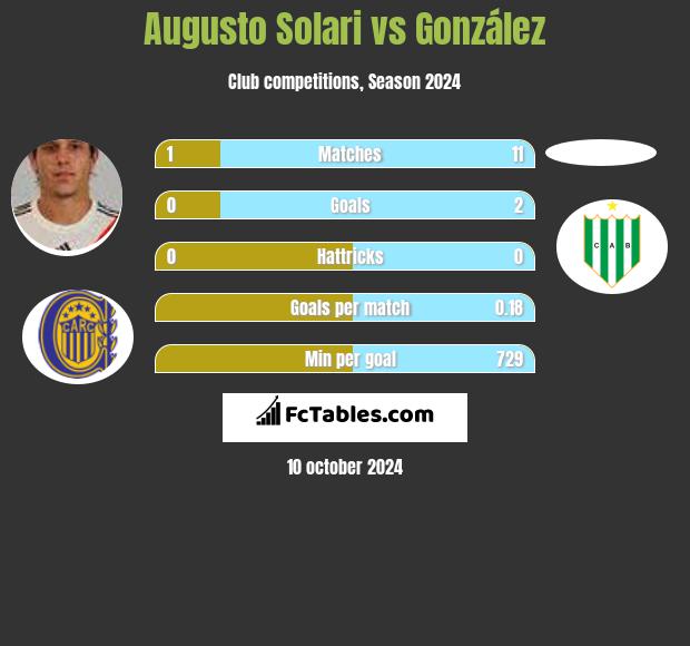 Augusto Solari vs González h2h player stats