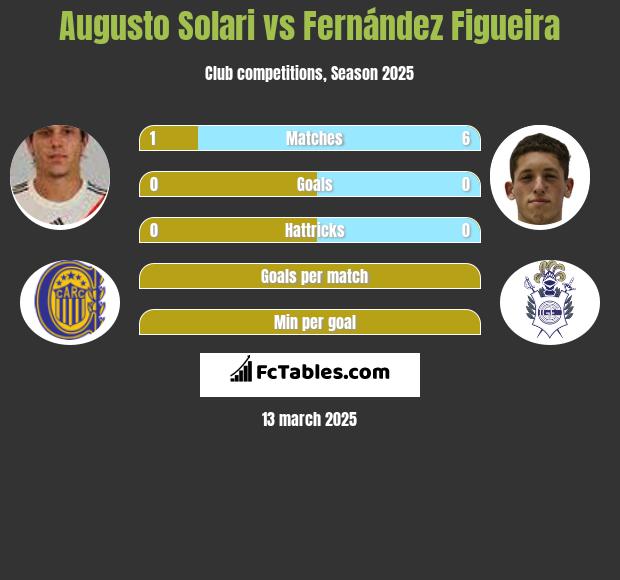 Augusto Solari vs Fernández Figueira h2h player stats