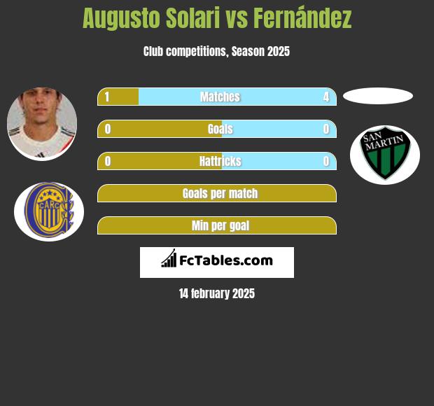 Augusto Solari vs Fernández h2h player stats