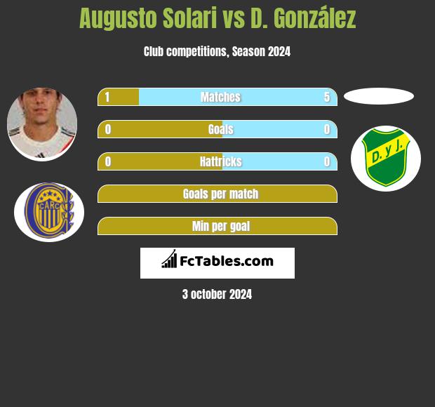 Augusto Solari vs D. González h2h player stats