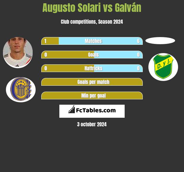 Augusto Solari vs Galván h2h player stats