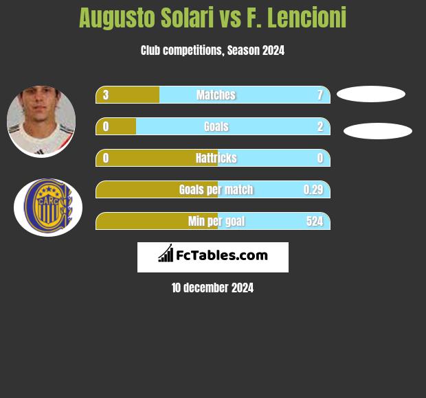 Augusto Solari vs F. Lencioni h2h player stats