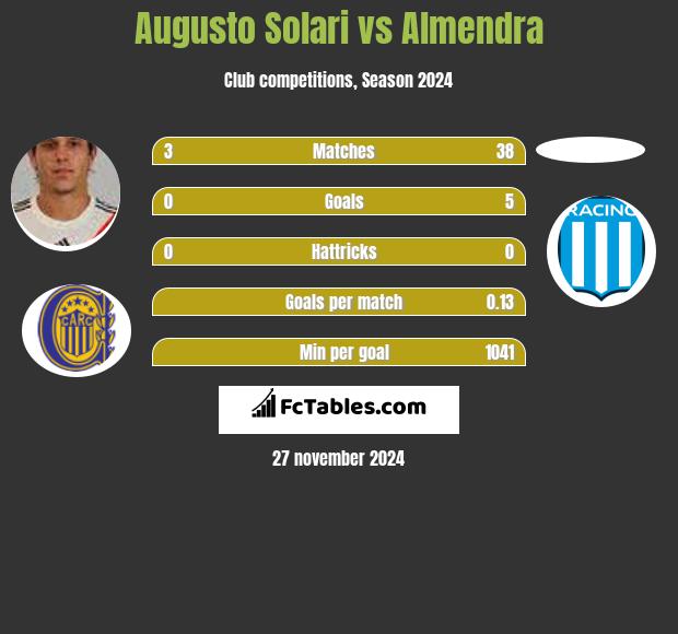 Augusto Solari vs Almendra h2h player stats