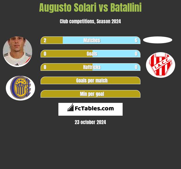 Augusto Solari vs Batallini h2h player stats