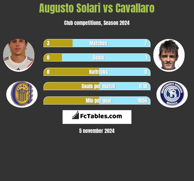 Augusto Solari vs Cavallaro h2h player stats