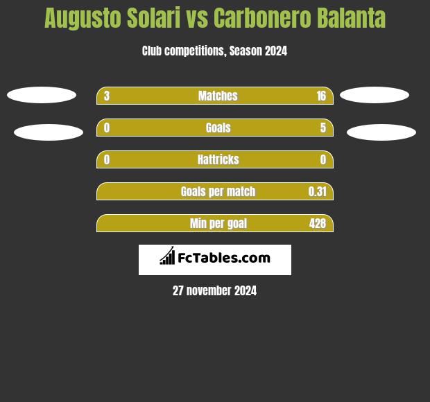 Augusto Solari vs Carbonero Balanta h2h player stats