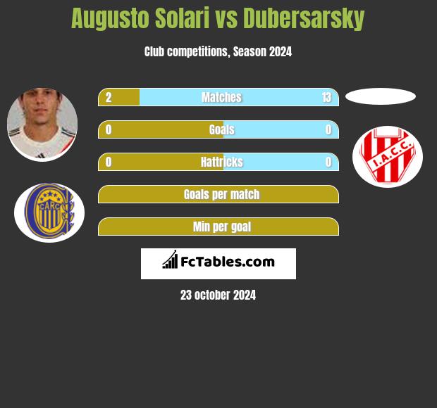 Augusto Solari vs Dubersarsky h2h player stats