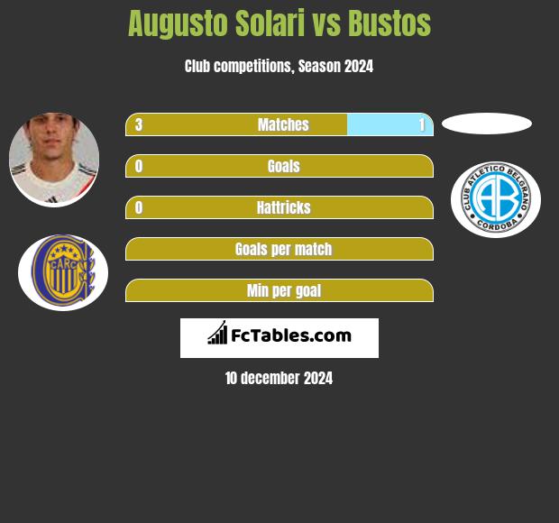 Augusto Solari vs Bustos h2h player stats