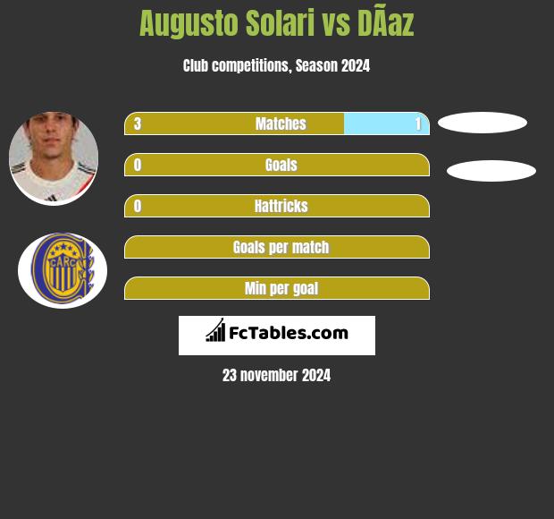 Augusto Solari vs DÃ­az h2h player stats