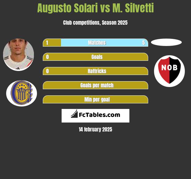 Augusto Solari vs M. Silvetti h2h player stats