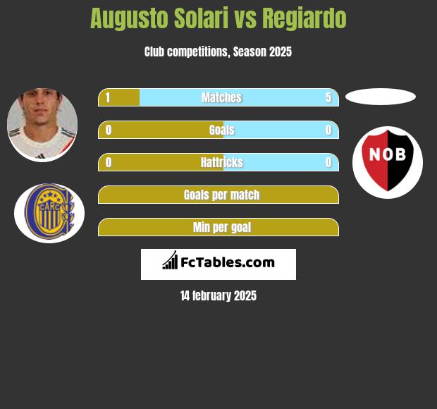 Augusto Solari vs Regiardo h2h player stats