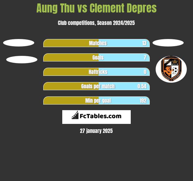 Aung Thu vs Clement Depres h2h player stats