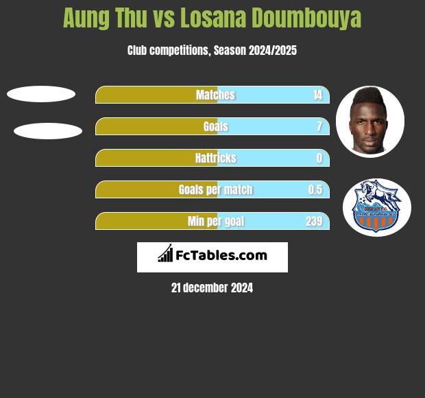 Aung Thu vs Losana Doumbouya h2h player stats