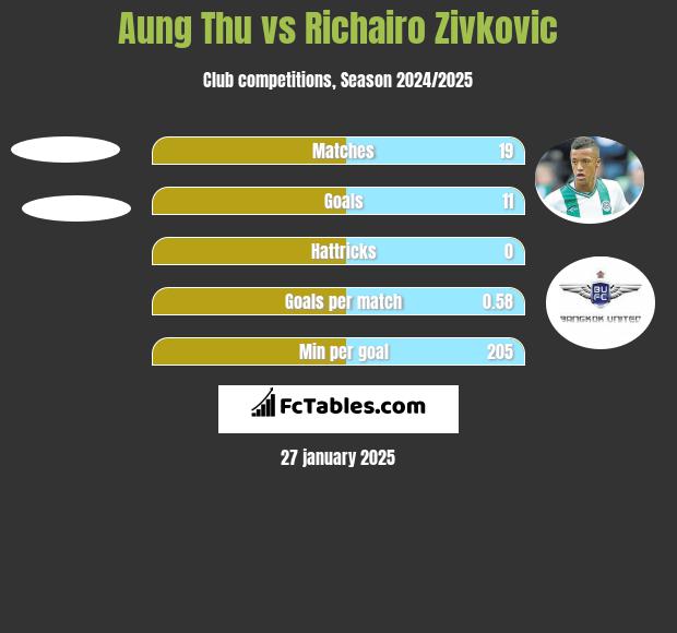 Aung Thu vs Richairo Zivković h2h player stats