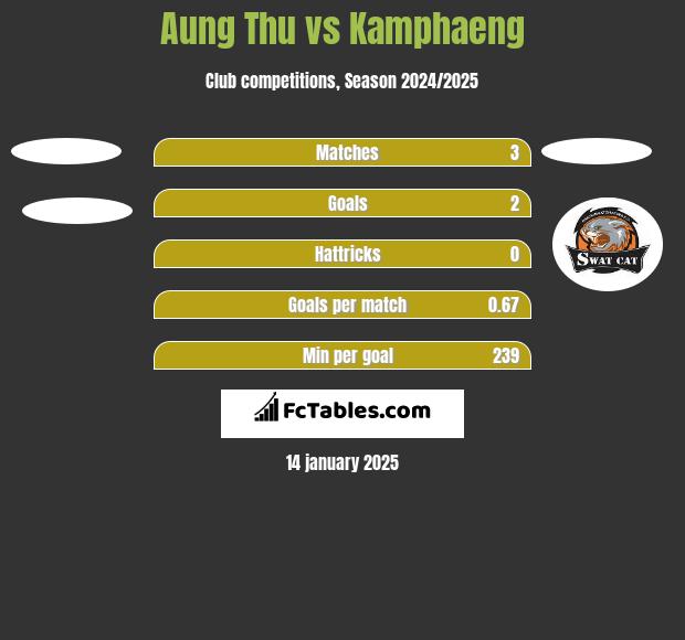 Aung Thu vs Kamphaeng h2h player stats