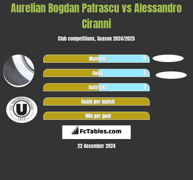 Aurelian Bogdan Patrascu vs Alessandro Ciranni h2h player stats