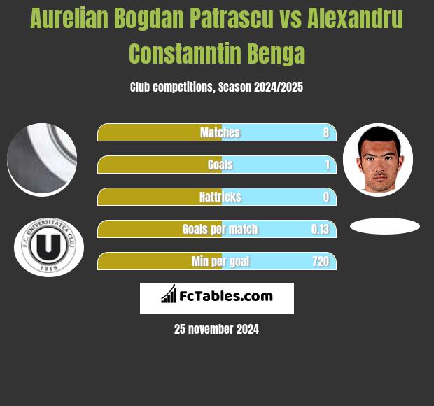 Aurelian Bogdan Patrascu vs Alexandru Constanntin Benga h2h player stats