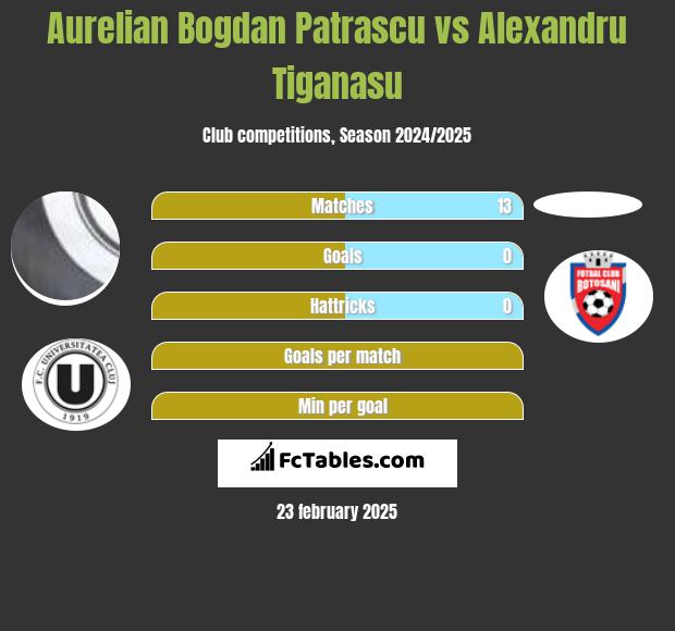 Aurelian Bogdan Patrascu vs Alexandru Tiganasu h2h player stats