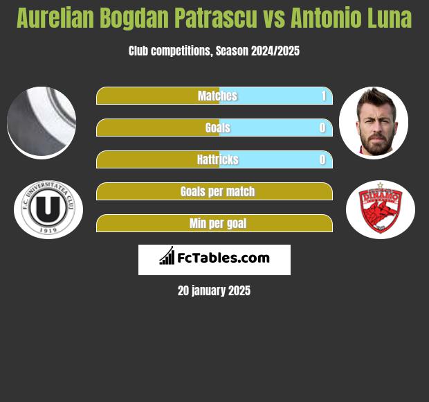 Aurelian Bogdan Patrascu vs Antonio Luna h2h player stats