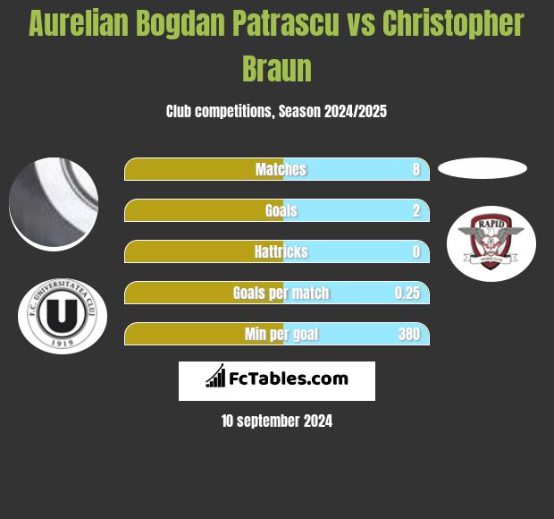 Aurelian Bogdan Patrascu vs Christopher Braun h2h player stats