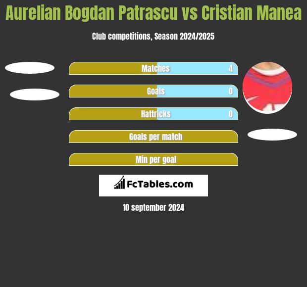 Aurelian Bogdan Patrascu vs Cristian Manea h2h player stats