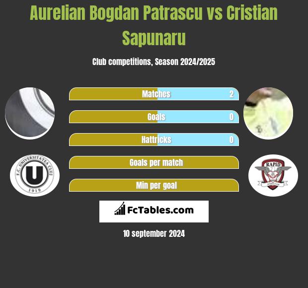 Aurelian Bogdan Patrascu vs Cristian Sapunaru h2h player stats