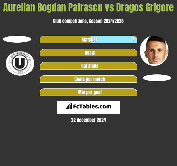 Aurelian Bogdan Patrascu vs Dragos Grigore h2h player stats