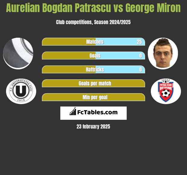 Aurelian Bogdan Patrascu vs George Miron h2h player stats