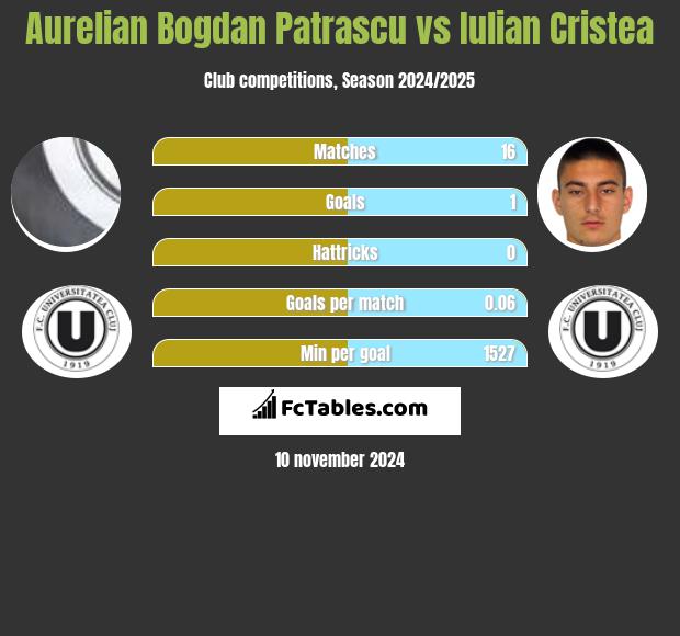 Aurelian Bogdan Patrascu vs Iulian Cristea h2h player stats