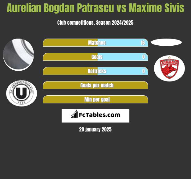 Aurelian Bogdan Patrascu vs Maxime Sivis h2h player stats