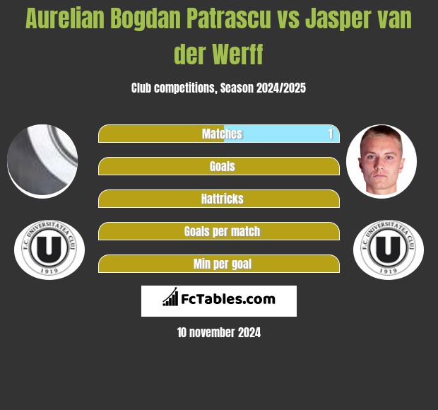 Aurelian Bogdan Patrascu vs Jasper van der Werff h2h player stats