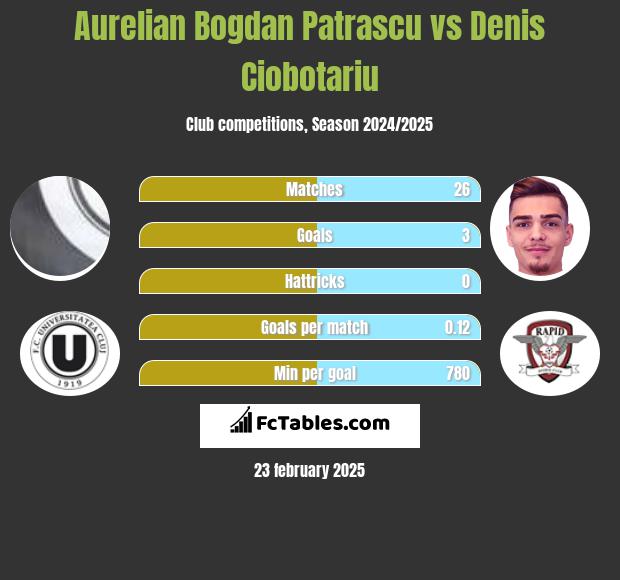 Aurelian Bogdan Patrascu vs Denis Ciobotariu h2h player stats