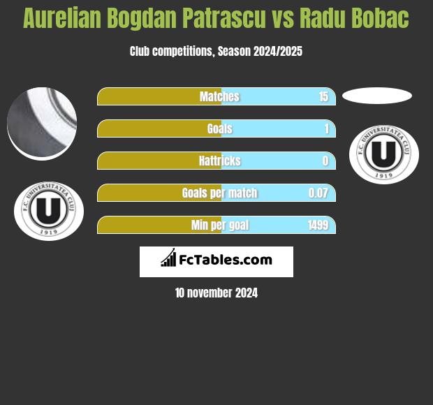 Aurelian Bogdan Patrascu vs Radu Bobac h2h player stats