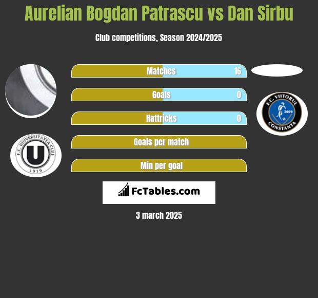 Aurelian Bogdan Patrascu vs Dan Sirbu h2h player stats