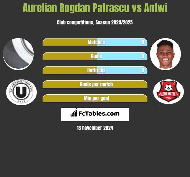 Aurelian Bogdan Patrascu vs Antwi h2h player stats