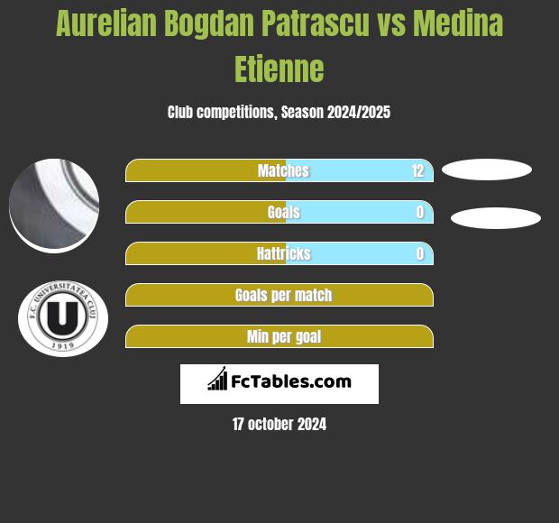 Aurelian Bogdan Patrascu vs Medina Etienne h2h player stats