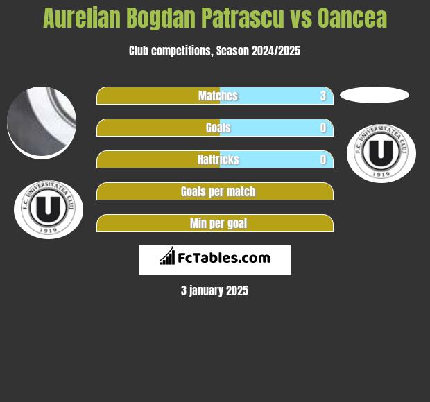 Aurelian Bogdan Patrascu vs Oancea h2h player stats