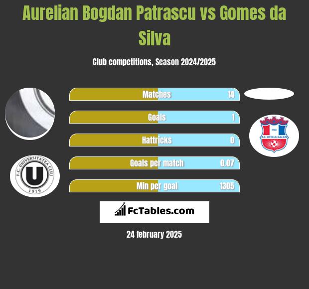 Aurelian Bogdan Patrascu vs Gomes da Silva h2h player stats