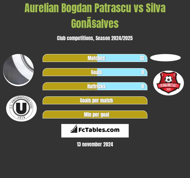 Aurelian Bogdan Patrascu vs Silva GonÃ§alves h2h player stats