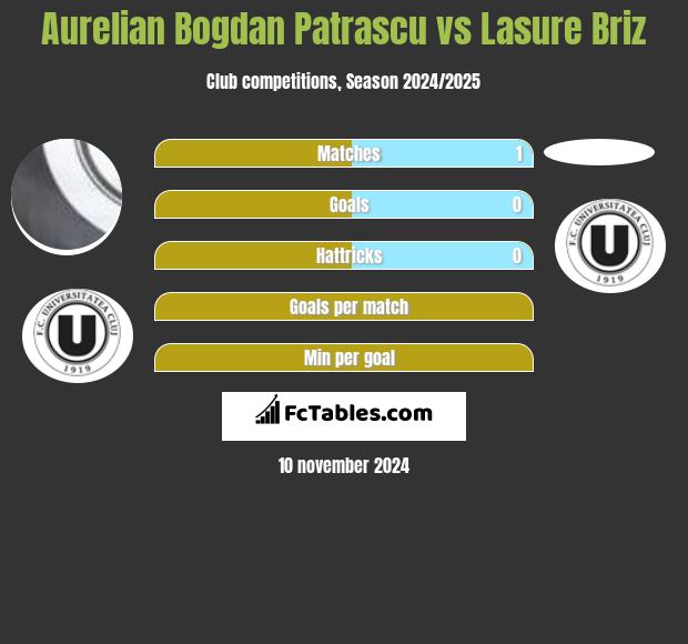 Aurelian Bogdan Patrascu vs Lasure Briz h2h player stats