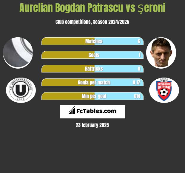 Aurelian Bogdan Patrascu vs Şeroni h2h player stats