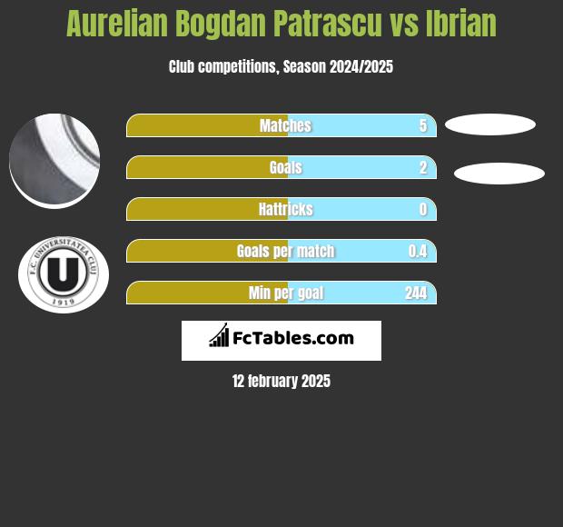 Aurelian Bogdan Patrascu vs Ibrian h2h player stats