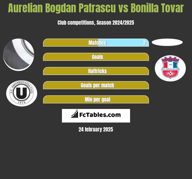 Aurelian Bogdan Patrascu vs Bonilla Tovar h2h player stats