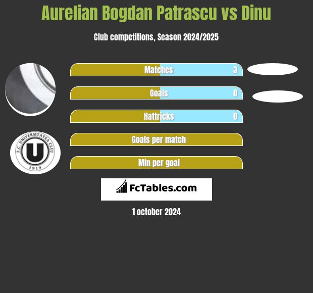 Aurelian Bogdan Patrascu vs Dinu h2h player stats