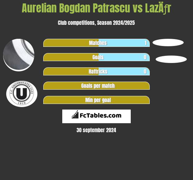 Aurelian Bogdan Patrascu vs LazÄƒr h2h player stats