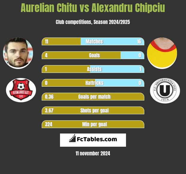 Aurelian Chitu vs Alexandru Chipciu h2h player stats