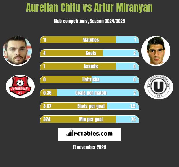 Aurelian Chitu vs Artur Miranyan h2h player stats