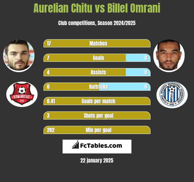 Aurelian Chitu vs Billel Omrani h2h player stats